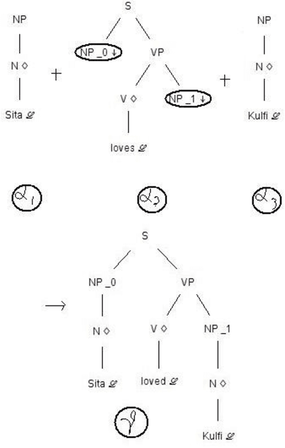 Figure 2 for A new TAG Formalism for Tamil and Parser Analytics