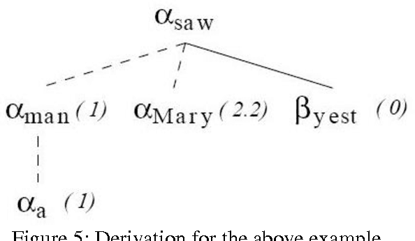 Figure 4 for A new TAG Formalism for Tamil and Parser Analytics