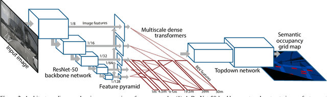 Figure 3 for Predicting Semantic Map Representations from Images using Pyramid Occupancy Networks