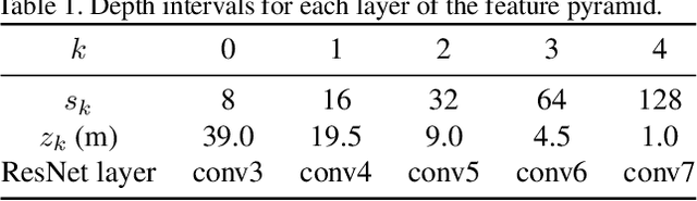 Figure 2 for Predicting Semantic Map Representations from Images using Pyramid Occupancy Networks