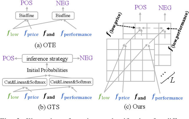 Figure 3 for Explicit Interaction Network for Aspect Sentiment Triplet Extraction