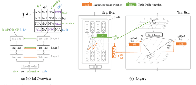 Figure 4 for Explicit Interaction Network for Aspect Sentiment Triplet Extraction