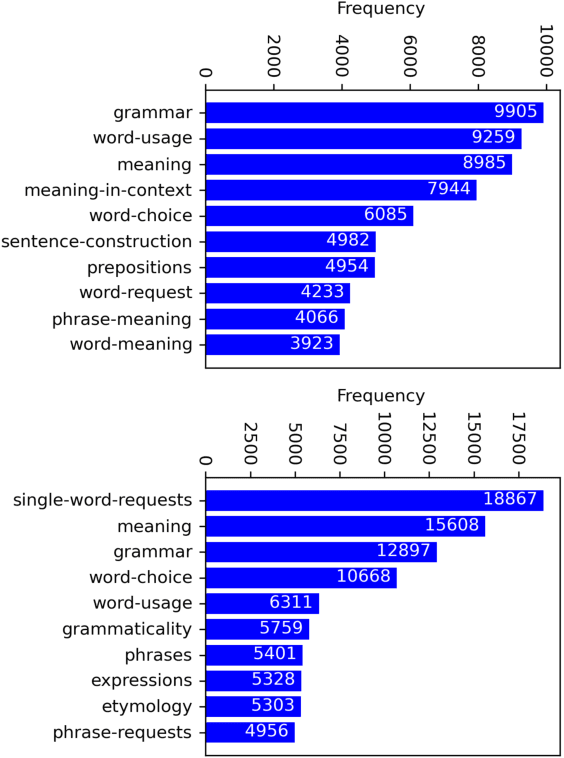 Figure 4 for ELQA: A Corpus of Questions and Answers about the English Language