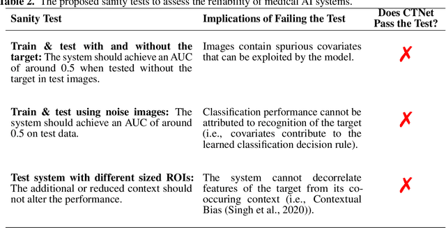 Figure 4 for Detecting Spurious Correlations with Sanity Tests for Artificial Intelligence Guided Radiology Systems