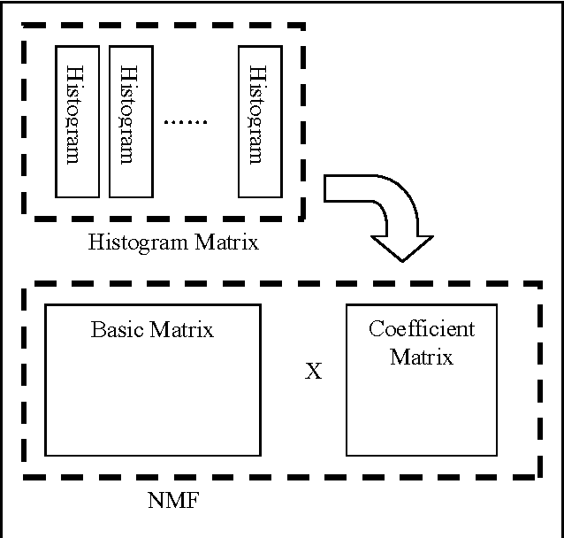 Figure 3 for Image Retrieval using Histogram Factorization and Contextual Similarity Learning