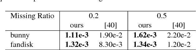 Figure 4 for Learning quadrangulated patches for 3D shape parameterization and completion