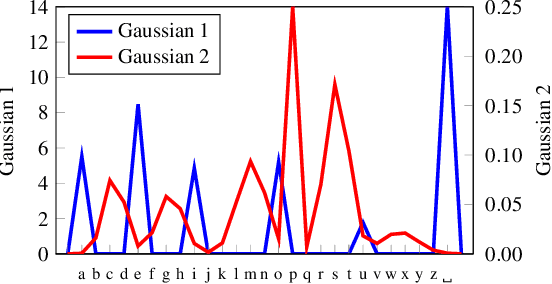 Figure 2 for Malware Classification with GMM-HMM Models