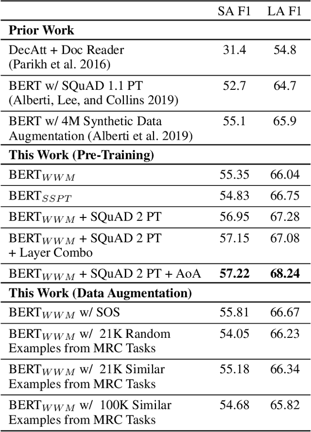Figure 2 for Frustratingly Easy Natural Question Answering