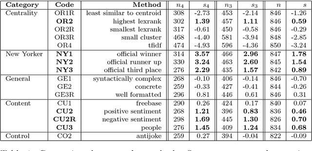 Figure 2 for Humor in Collective Discourse: Unsupervised Funniness Detection in the New Yorker Cartoon Caption Contest