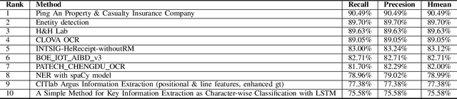 Figure 4 for ICDAR2019 Competition on Scanned Receipt OCR and Information Extraction