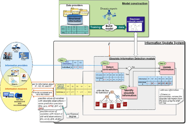 Figure 1 for Data Obsolescence Detection in the Light of Newly Acquired Valid Observations