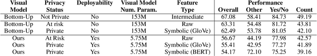 Figure 4 for Privacy Preserving Visual Question Answering