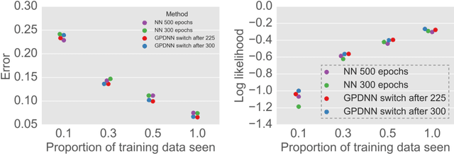 Figure 4 for Adversarial Examples, Uncertainty, and Transfer Testing Robustness in Gaussian Process Hybrid Deep Networks