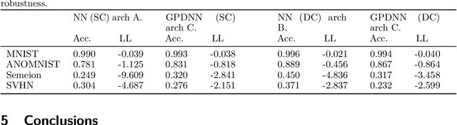Figure 2 for Adversarial Examples, Uncertainty, and Transfer Testing Robustness in Gaussian Process Hybrid Deep Networks