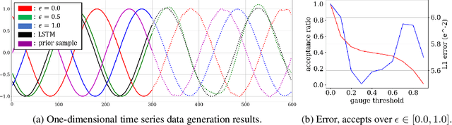 Figure 3 for Neural Approximation of an Auto-Regressive Process through Confidence Guided Sampling