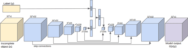 Figure 3 for 3D Reconstruction of Incomplete Archaeological Objects Using a Generative Adversarial Network