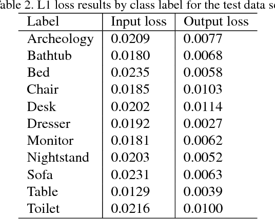 Figure 4 for 3D Reconstruction of Incomplete Archaeological Objects Using a Generative Adversarial Network