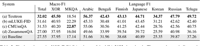 Figure 3 for MIA 2022 Shared Task: Evaluating Cross-lingual Open-Retrieval Question Answering for 16 Diverse Languages