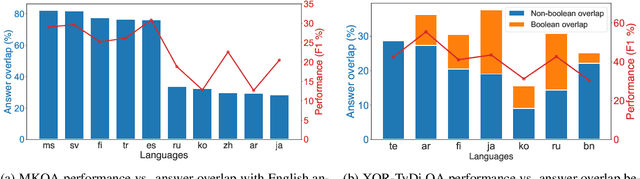 Figure 2 for MIA 2022 Shared Task: Evaluating Cross-lingual Open-Retrieval Question Answering for 16 Diverse Languages
