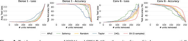 Figure 2 for Shapley Value as Principled Metric for Structured Network Pruning