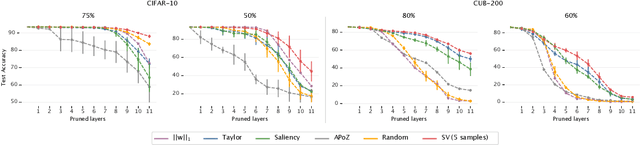 Figure 4 for Shapley Value as Principled Metric for Structured Network Pruning