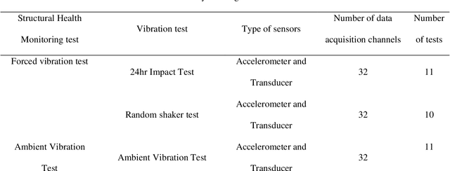 Figure 2 for Lost Vibration Test Data Recovery Using Convolutional Neural Network: A Case Study