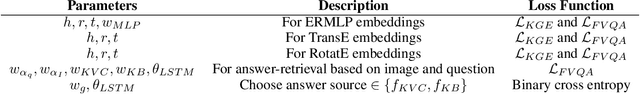 Figure 2 for Seeing is Knowing! Fact-based Visual Question Answering using Knowledge Graph Embeddings