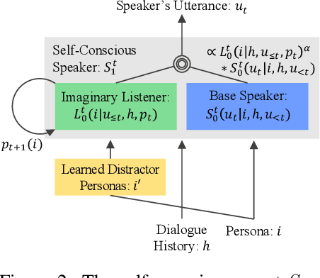 Figure 2 for Public Self-consciousness for Endowing Dialogue Agents with Consistent Persona