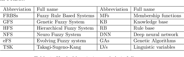 Figure 1 for Literature Review of various Fuzzy Rule based Systems