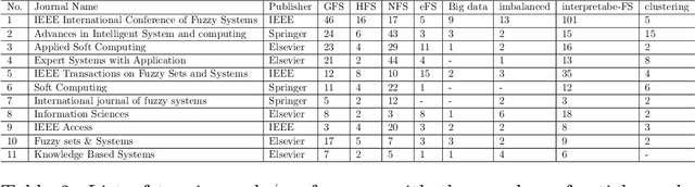 Figure 4 for Literature Review of various Fuzzy Rule based Systems