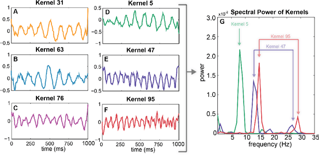 Figure 4 for Compact Convolutional Neural Networks for Classification of Asynchronous Steady-state Visual Evoked Potentials