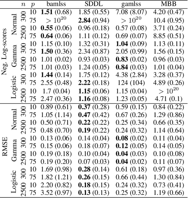 Figure 2 for A Unifying Network Architecture for Semi-Structured Deep Distributional Learning