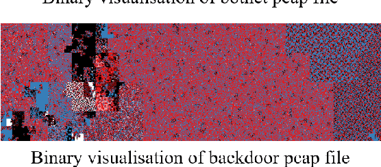 Figure 2 for IoT Malware Network Traffic Classification using Visual Representation and Deep Learning