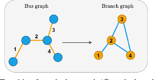 Figure 2 for Power Flow Balancing with Decentralized Graph Neural Networks