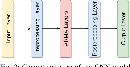 Figure 3 for Power Flow Balancing with Decentralized Graph Neural Networks
