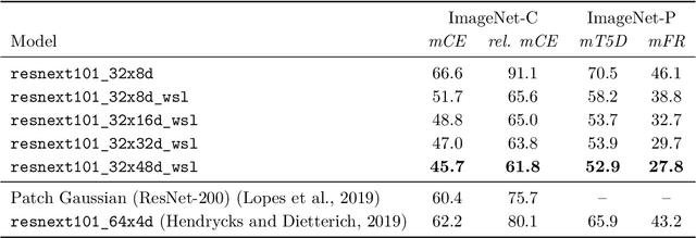 Figure 1 for Robustness properties of Facebook's ResNeXt WSL models