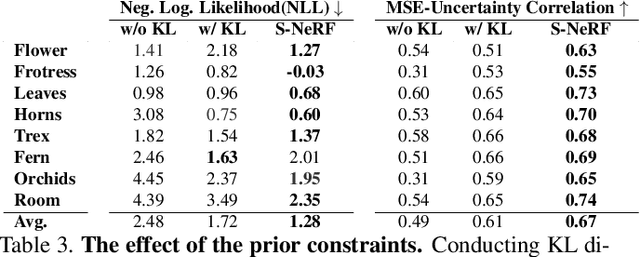 Figure 4 for Stochastic Neural Radiance Fields: Quantifying Uncertainty in Implicit 3D Representations