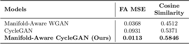 Figure 2 for Manifold-Aware CycleGAN for High Resolution Structural-to-DTI Synthesis
