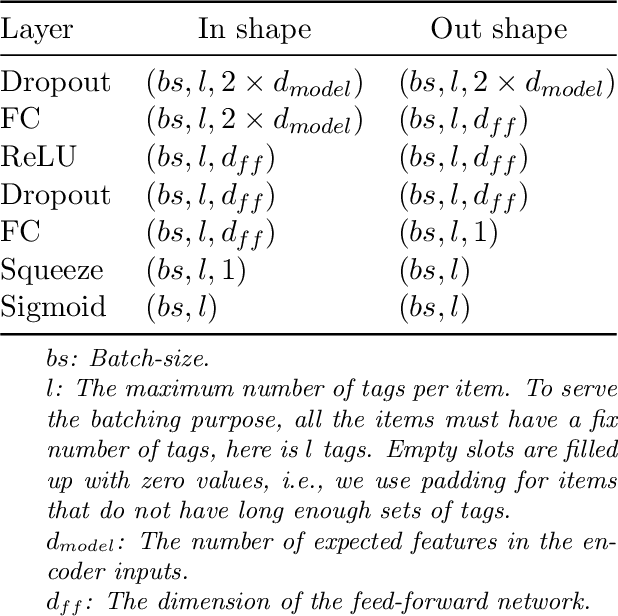 Figure 2 for MAGNeto: An Efficient Deep Learning Method for the Extractive Tags Summarization Problem