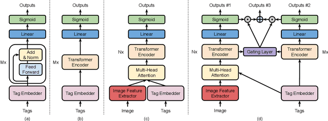 Figure 3 for MAGNeto: An Efficient Deep Learning Method for the Extractive Tags Summarization Problem
