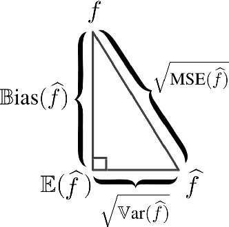 Figure 3 for The Theory Behind Overfitting, Cross Validation, Regularization, Bagging, and Boosting: Tutorial