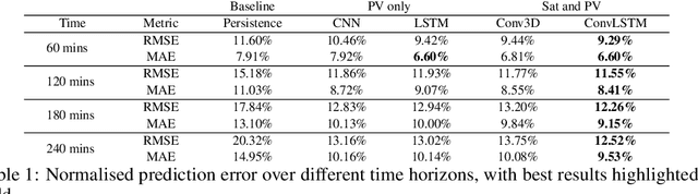 Figure 2 for Comparing the carbon costs and benefits of low-resource solar nowcasting