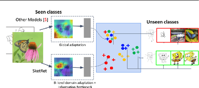 Figure 1 for BDA-SketRet: Bi-Level Domain Adaptation for Zero-Shot SBIR