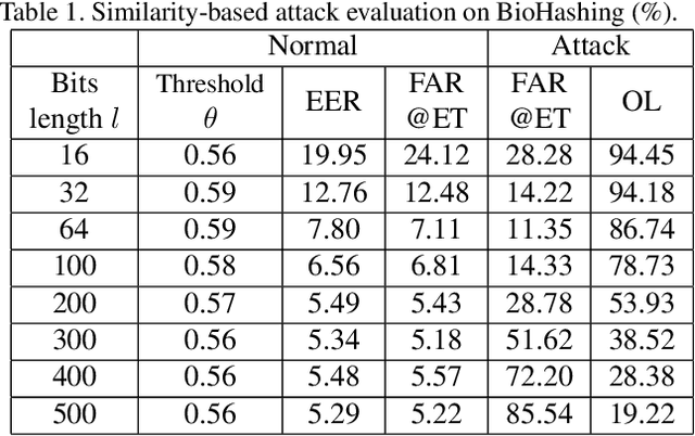 Figure 2 for A Genetic Algorithm Enabled Similarity-Based Attack on Cancellable Biometrics