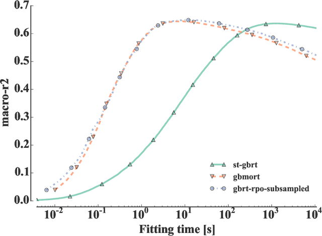 Figure 2 for Gradient tree boosting with random output projections for multi-label classification and multi-output regression