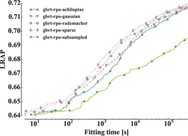 Figure 4 for Gradient tree boosting with random output projections for multi-label classification and multi-output regression