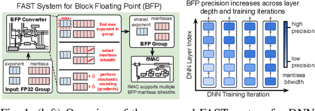 Figure 1 for FAST: DNN Training Under Variable Precision Block Floating Point with Stochastic Rounding