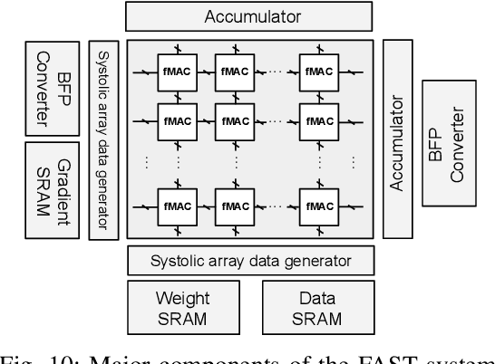 Figure 2 for FAST: DNN Training Under Variable Precision Block Floating Point with Stochastic Rounding