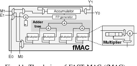Figure 3 for FAST: DNN Training Under Variable Precision Block Floating Point with Stochastic Rounding