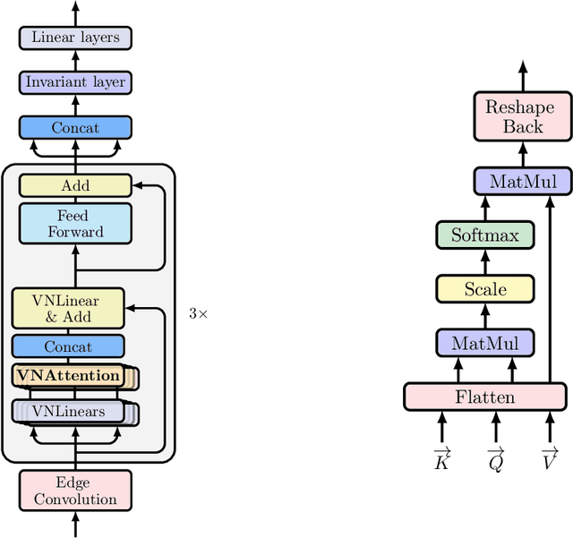 Figure 3 for VNT-Net: Rotational Invariant Vector Neuron Transformers